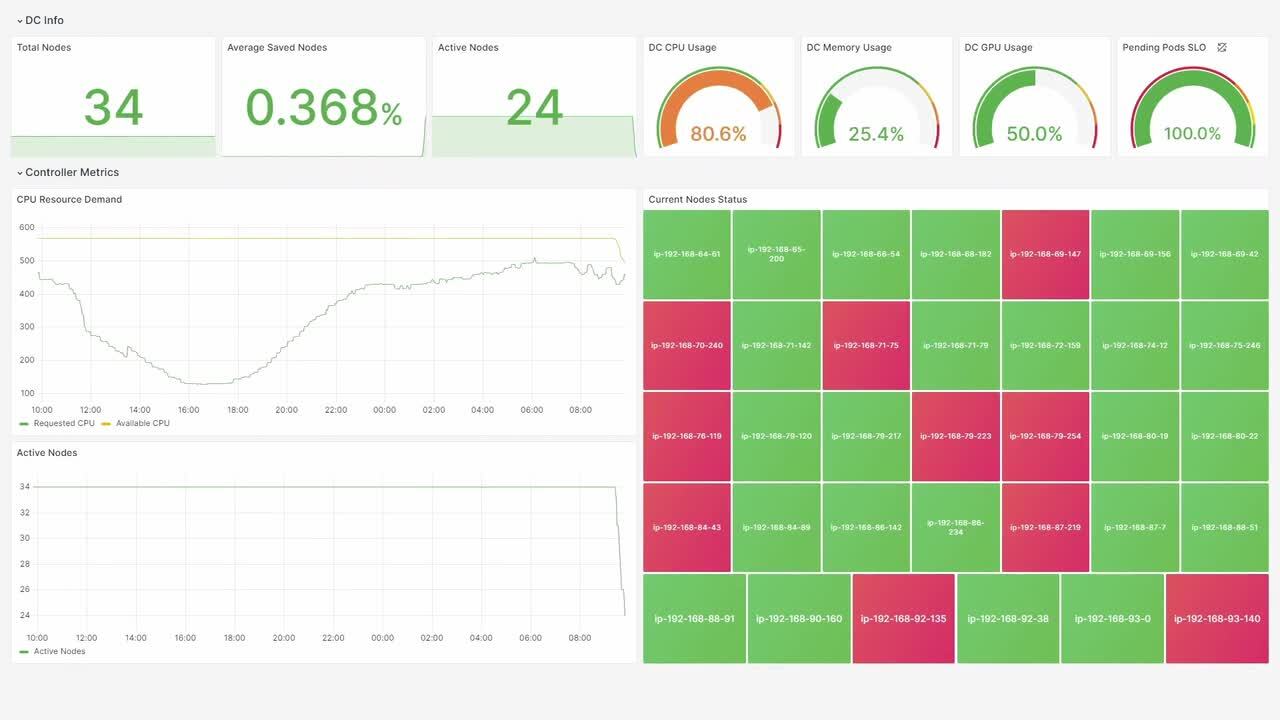 Smart scaling for telco data centers