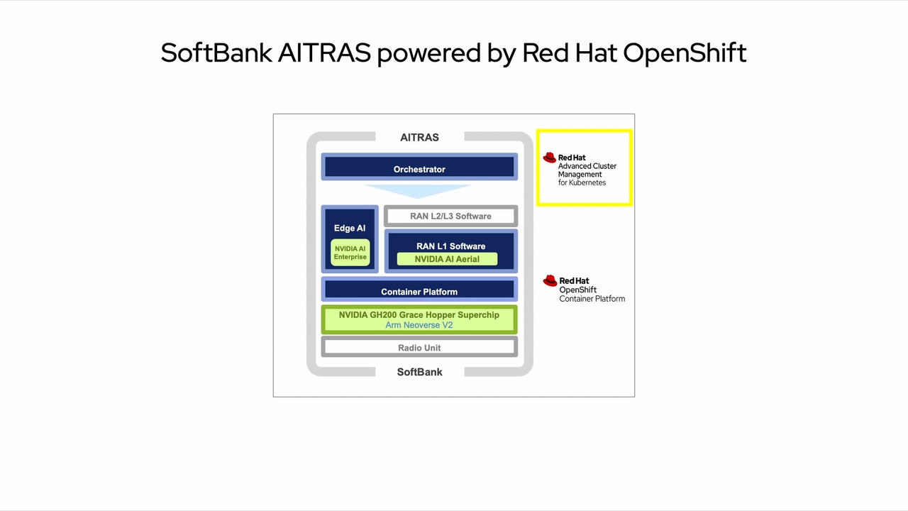 Red Hat powers AI-infused RAN on a cloud-native telco platform