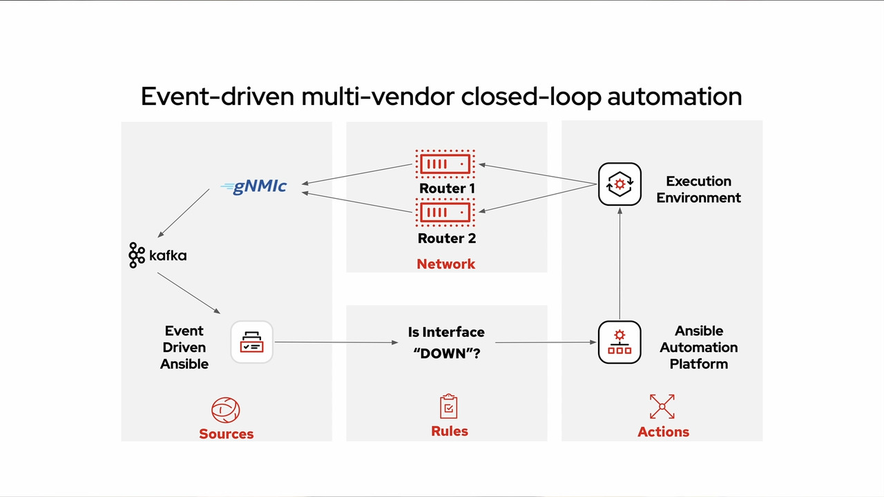 Multi vendor closed loop automation with Event Driven Ansible