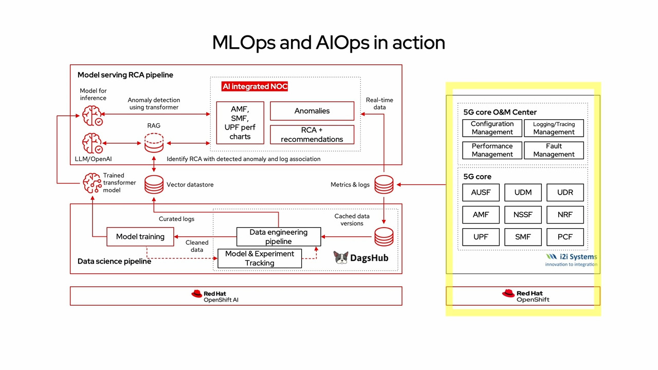 Telco meets AI with autonomous intelligent networks from Red Hat